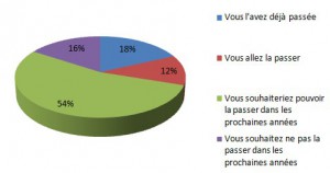Enquête 2011 - 84 % des étudiants plébiscitent la certification d'orthographe Voltaire