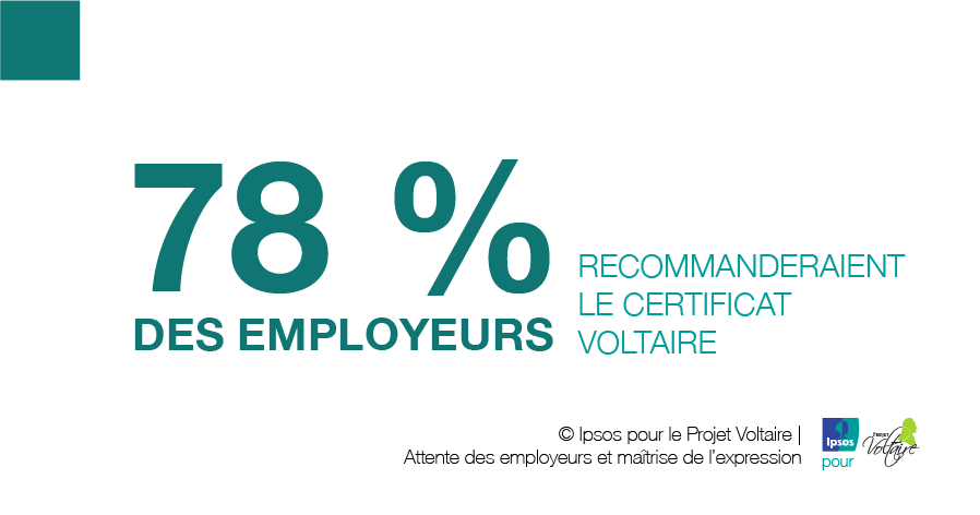 78 % des employeurs recommanderaient le Certificat Voltaire