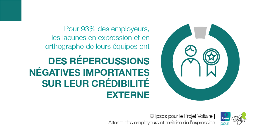 Pour 93 % des employeurs, les lacunes en expression et en orthographe de leurs équipes ont des répercussions négatives importantes sur leur crédibilité externe.