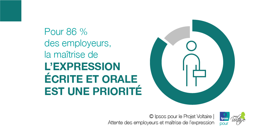 La maîtrise de l'expression écrite et orale : priorité des employeurs français